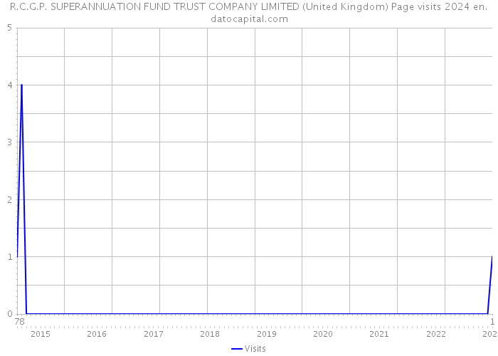 R.C.G.P. SUPERANNUATION FUND TRUST COMPANY LIMITED (United Kingdom) Page visits 2024 