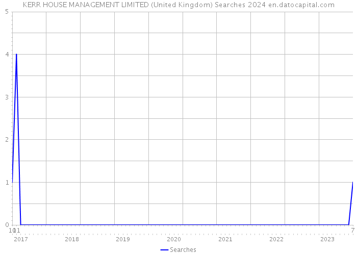 KERR HOUSE MANAGEMENT LIMITED (United Kingdom) Searches 2024 