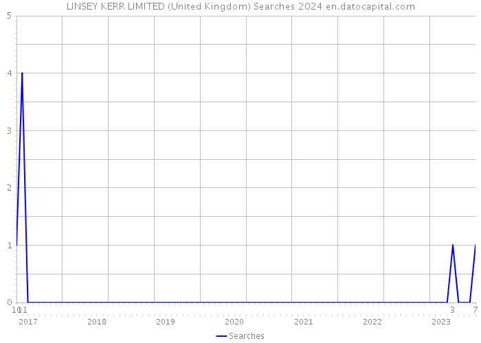 LINSEY KERR LIMITED (United Kingdom) Searches 2024 