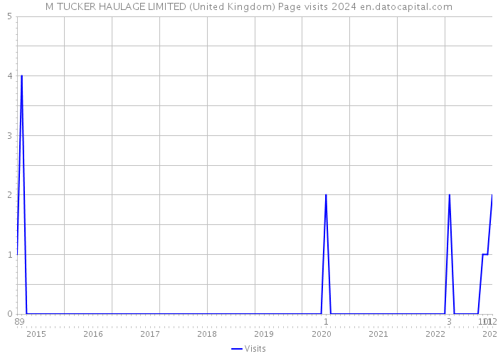 M TUCKER HAULAGE LIMITED (United Kingdom) Page visits 2024 