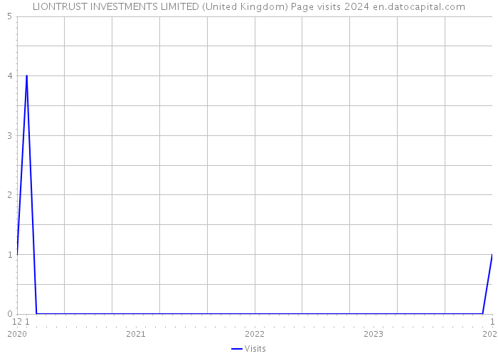 LIONTRUST INVESTMENTS LIMITED (United Kingdom) Page visits 2024 