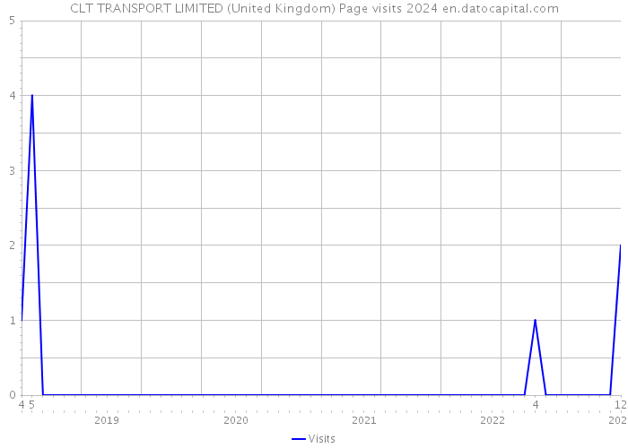 CLT TRANSPORT LIMITED (United Kingdom) Page visits 2024 