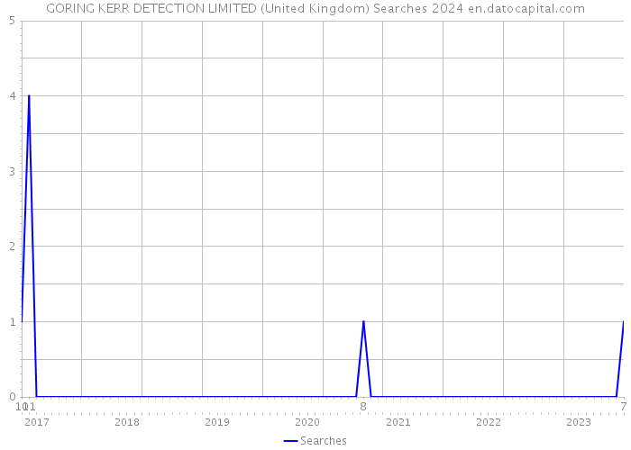 GORING KERR DETECTION LIMITED (United Kingdom) Searches 2024 