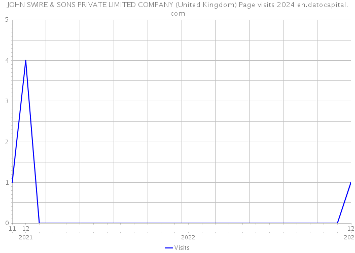 JOHN SWIRE & SONS PRIVATE LIMITED COMPANY (United Kingdom) Page visits 2024 