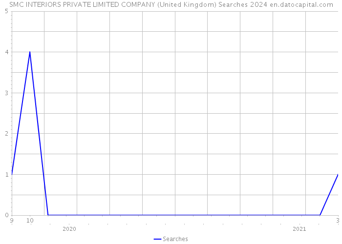 SMC INTERIORS PRIVATE LIMITED COMPANY (United Kingdom) Searches 2024 