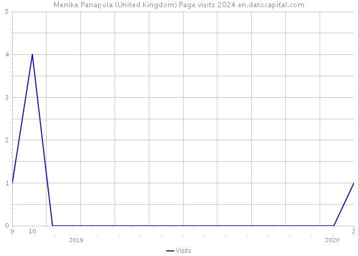 Menike Panapola (United Kingdom) Page visits 2024 