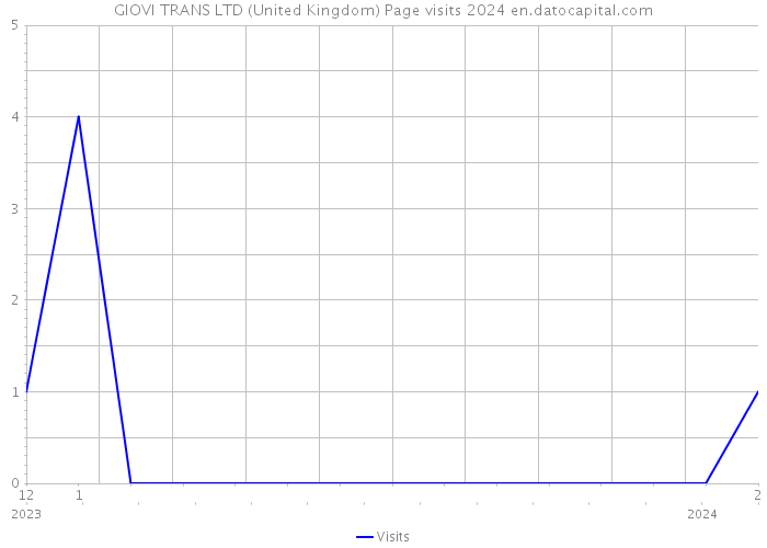 GIOVI TRANS LTD (United Kingdom) Page visits 2024 