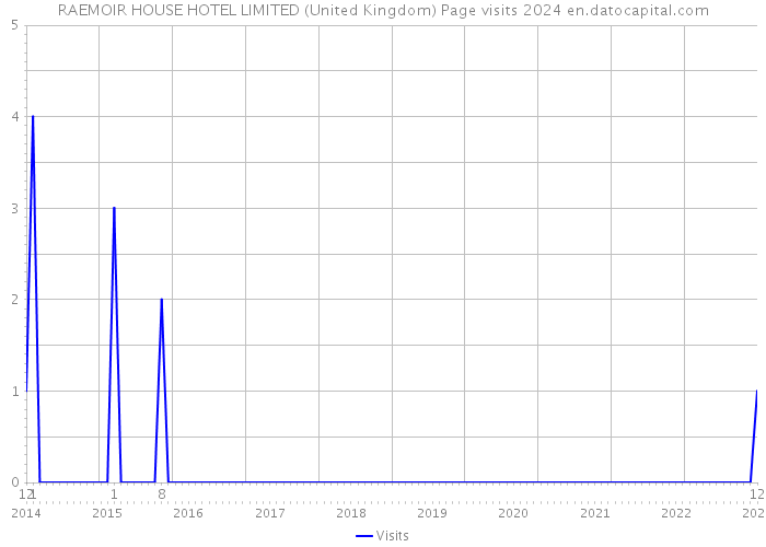 RAEMOIR HOUSE HOTEL LIMITED (United Kingdom) Page visits 2024 