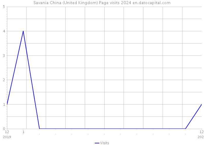 Savania China (United Kingdom) Page visits 2024 