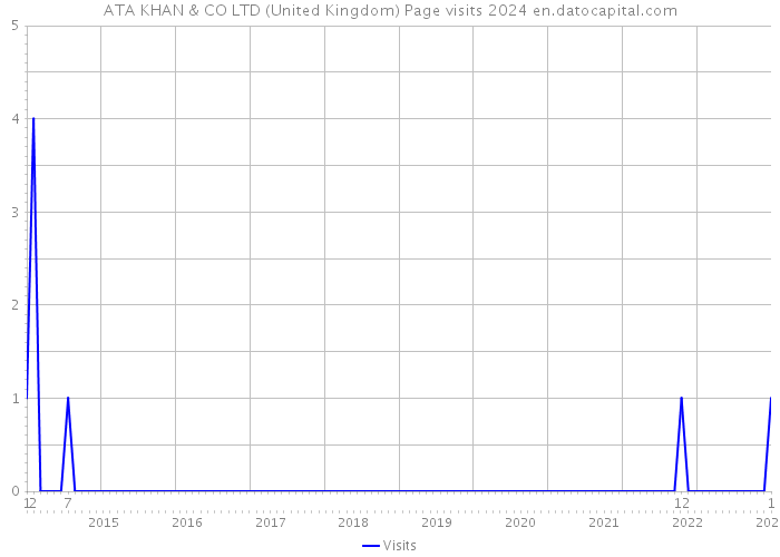 ATA KHAN & CO LTD (United Kingdom) Page visits 2024 