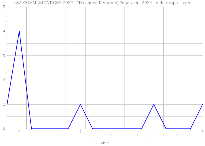 K&A COMMUNICATIONS 2022 LTD (United Kingdom) Page visits 2024 