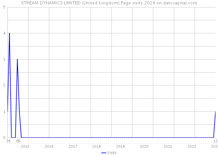 STREAM DYNAMICS LIMITED (United Kingdom) Page visits 2024 