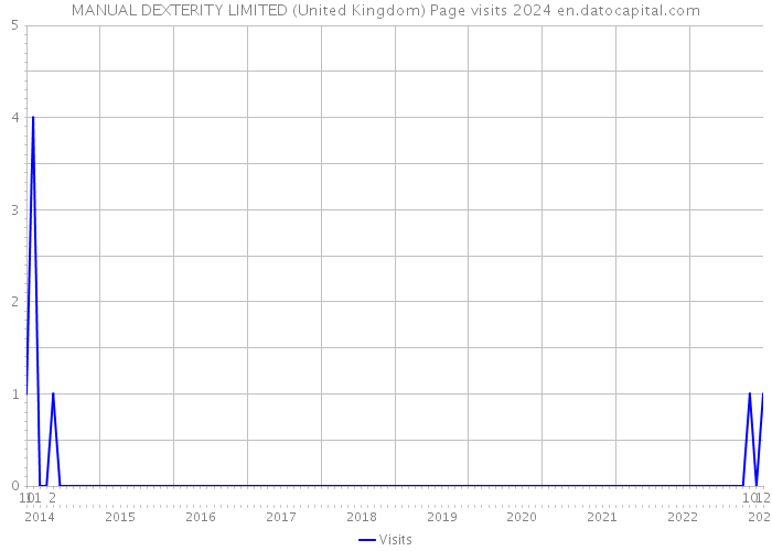 MANUAL DEXTERITY LIMITED (United Kingdom) Page visits 2024 