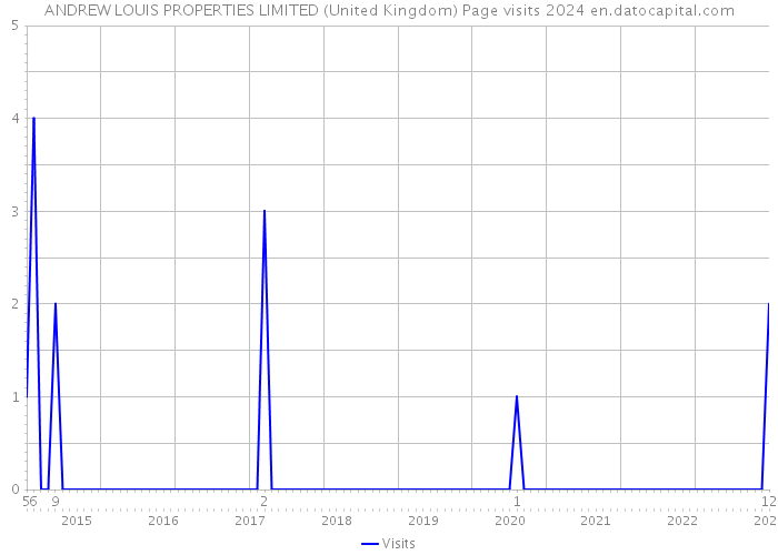 ANDREW LOUIS PROPERTIES LIMITED (United Kingdom) Page visits 2024 