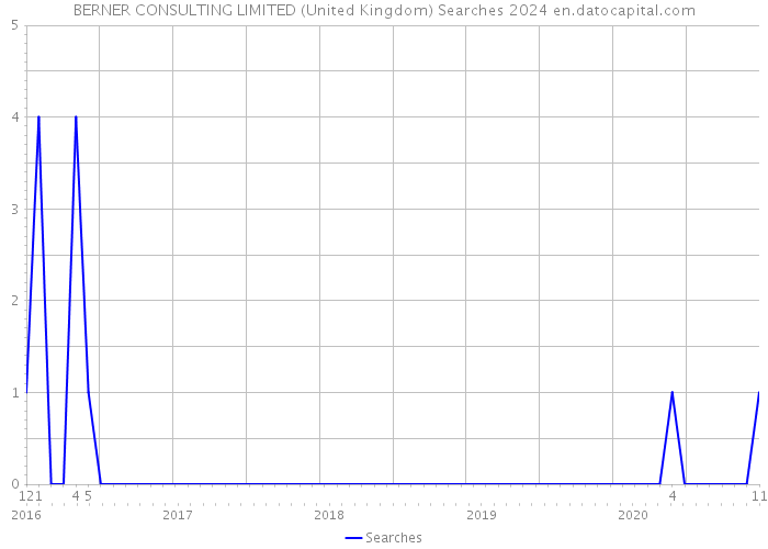 BERNER CONSULTING LIMITED (United Kingdom) Searches 2024 