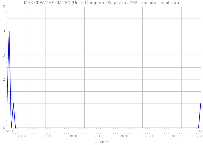 MAX CREATIVE LIMITED (United Kingdom) Page visits 2024 