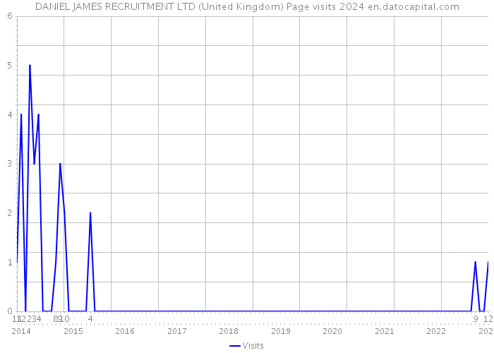 DANIEL JAMES RECRUITMENT LTD (United Kingdom) Page visits 2024 