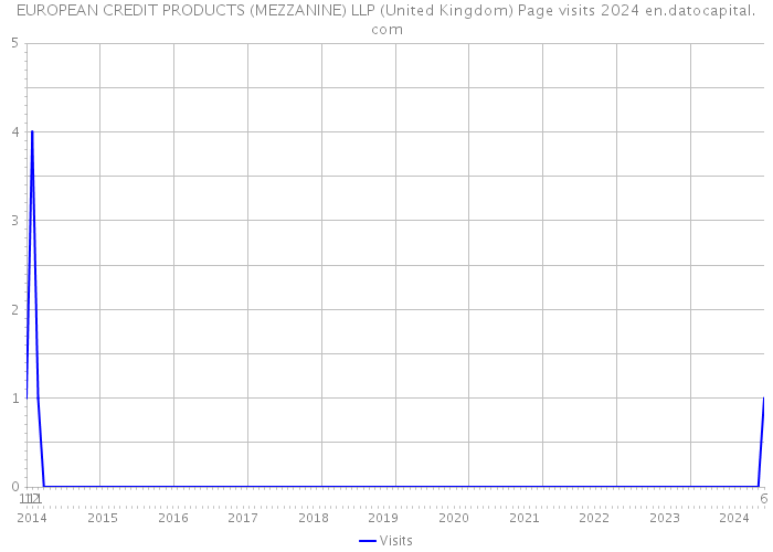 EUROPEAN CREDIT PRODUCTS (MEZZANINE) LLP (United Kingdom) Page visits 2024 