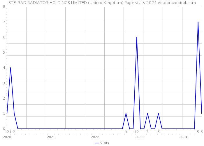 STELRAD RADIATOR HOLDINGS LIMITED (United Kingdom) Page visits 2024 