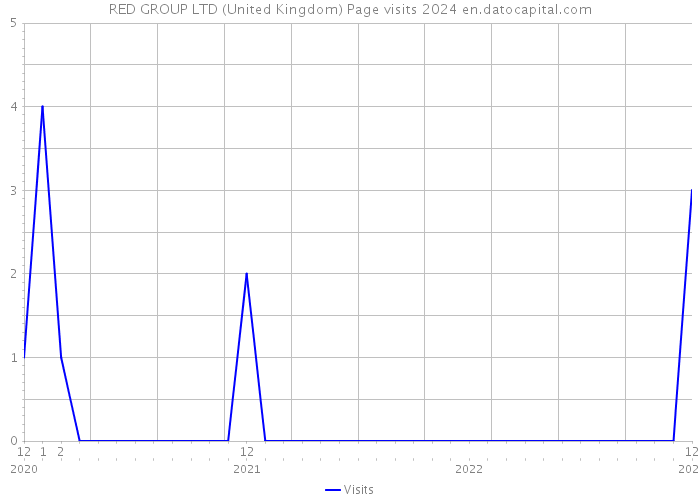 RED GROUP LTD (United Kingdom) Page visits 2024 