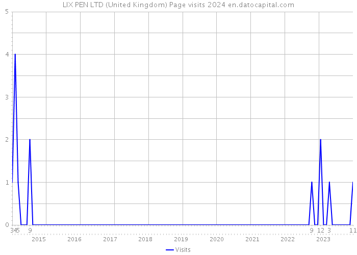 LIX PEN LTD (United Kingdom) Page visits 2024 
