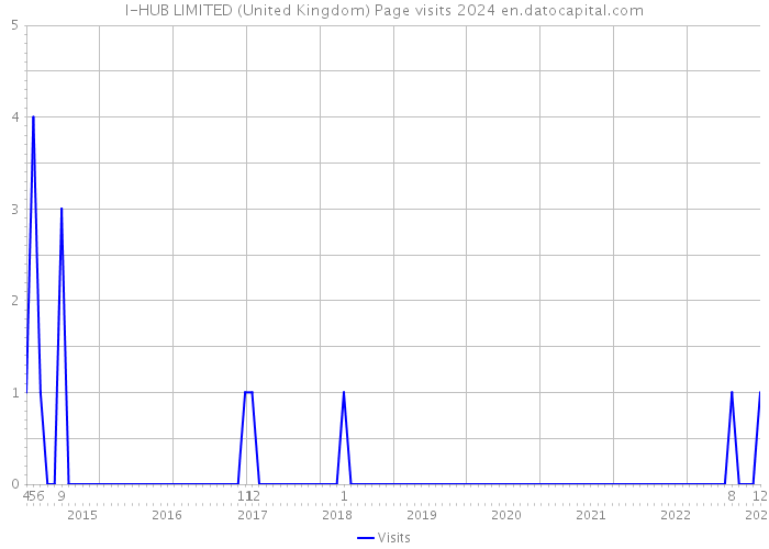 I-HUB LIMITED (United Kingdom) Page visits 2024 