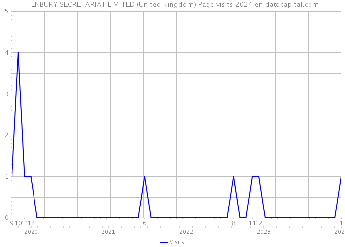 TENBURY SECRETARIAT LIMITED (United Kingdom) Page visits 2024 