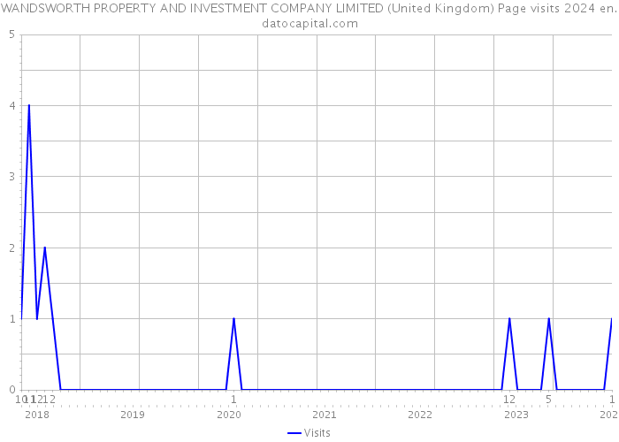 WANDSWORTH PROPERTY AND INVESTMENT COMPANY LIMITED (United Kingdom) Page visits 2024 
