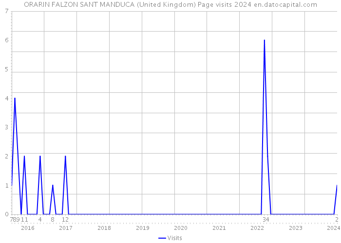 ORARIN FALZON SANT MANDUCA (United Kingdom) Page visits 2024 