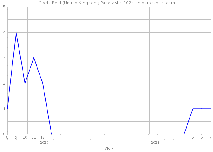 Gloria Reid (United Kingdom) Page visits 2024 