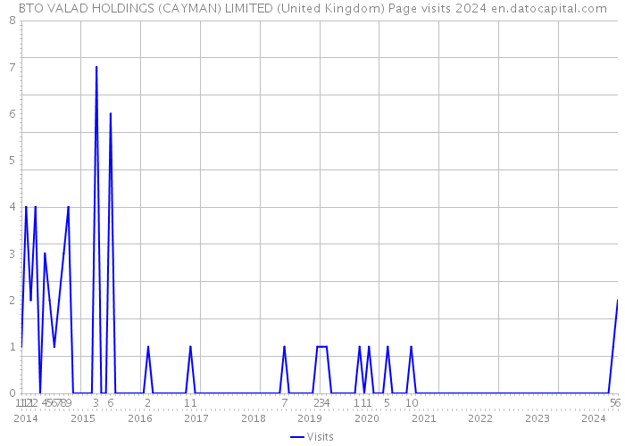 BTO VALAD HOLDINGS (CAYMAN) LIMITED (United Kingdom) Page visits 2024 