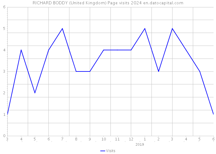 RICHARD BODDY (United Kingdom) Page visits 2024 