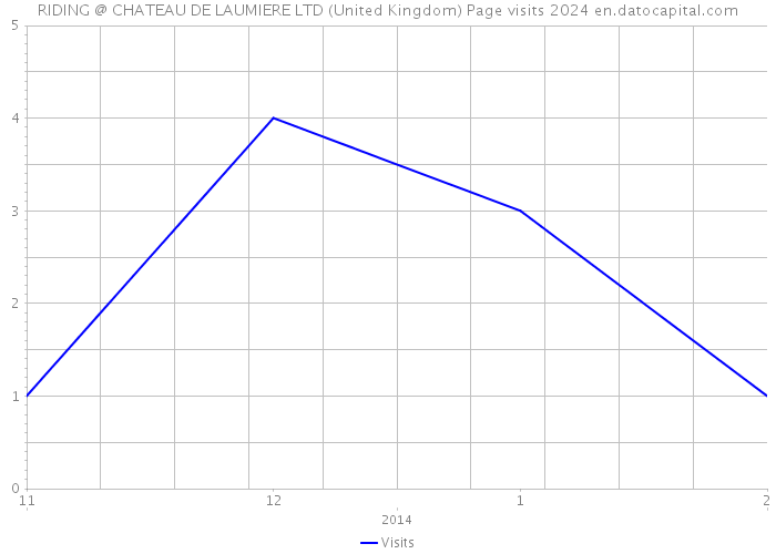 RIDING @ CHATEAU DE LAUMIERE LTD (United Kingdom) Page visits 2024 