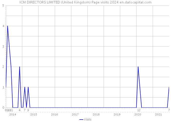ICM DIRECTORS LIMITED (United Kingdom) Page visits 2024 