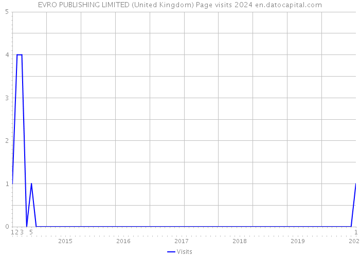 EVRO PUBLISHING LIMITED (United Kingdom) Page visits 2024 