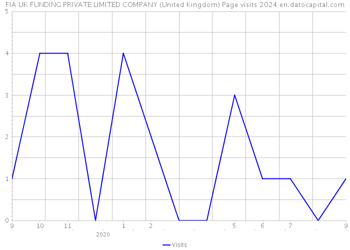 FIA UK FUNDING PRIVATE LIMITED COMPANY (United Kingdom) Page visits 2024 