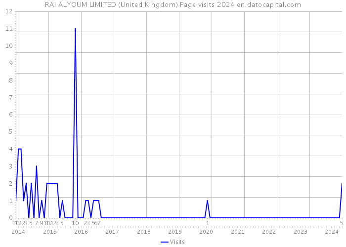 RAI ALYOUM LIMITED (United Kingdom) Page visits 2024 