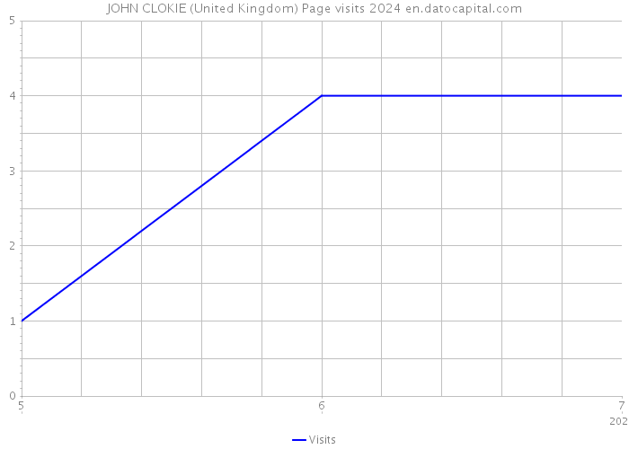 JOHN CLOKIE (United Kingdom) Page visits 2024 