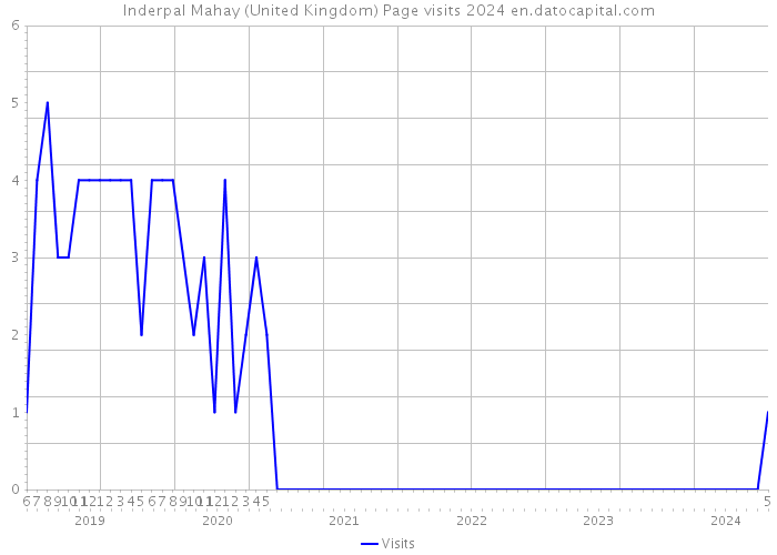 Inderpal Mahay (United Kingdom) Page visits 2024 