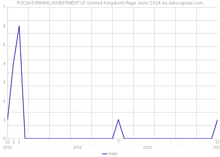 FUCIJAS MINING INVESTMENT LP (United Kingdom) Page visits 2024 