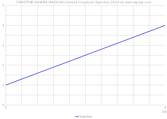 CHRISTINE SANDRA MADIGAN (United Kingdom) Searches 2024 