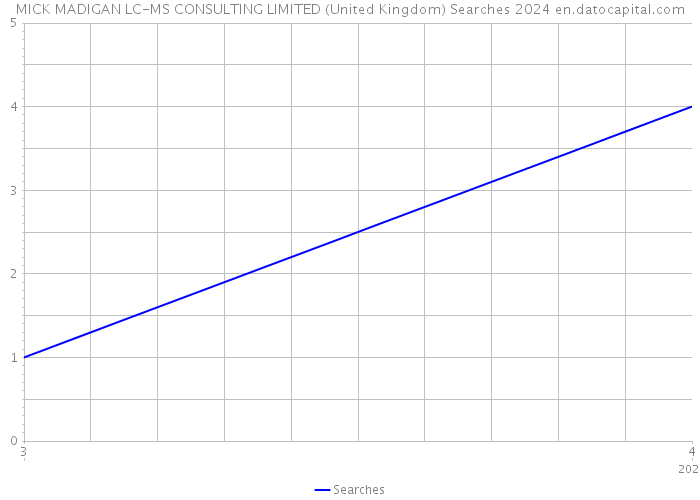 MICK MADIGAN LC-MS CONSULTING LIMITED (United Kingdom) Searches 2024 