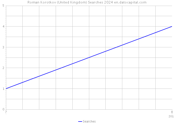 Roman Korotkov (United Kingdom) Searches 2024 