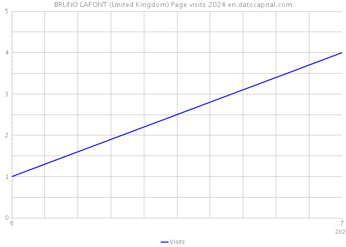 BRUNO LAFONT (United Kingdom) Page visits 2024 