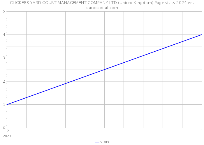 CLICKERS YARD COURT MANAGEMENT COMPANY LTD (United Kingdom) Page visits 2024 