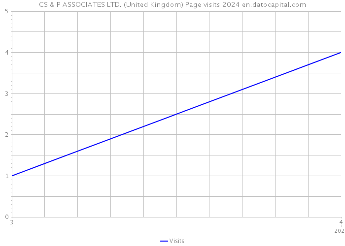 CS & P ASSOCIATES LTD. (United Kingdom) Page visits 2024 