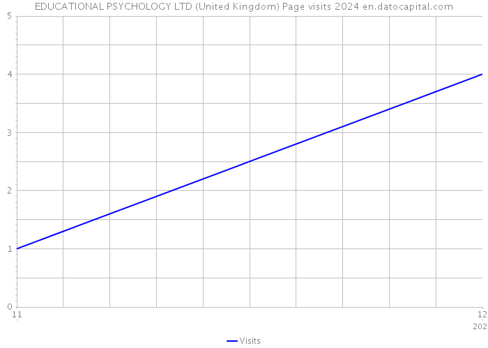 EDUCATIONAL PSYCHOLOGY LTD (United Kingdom) Page visits 2024 