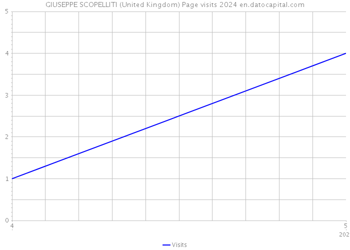 GIUSEPPE SCOPELLITI (United Kingdom) Page visits 2024 