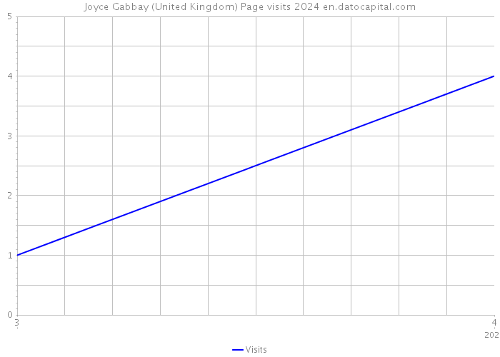 Joyce Gabbay (United Kingdom) Page visits 2024 
