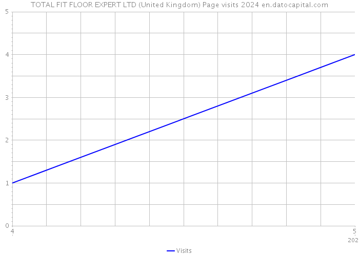 TOTAL FIT FLOOR EXPERT LTD (United Kingdom) Page visits 2024 